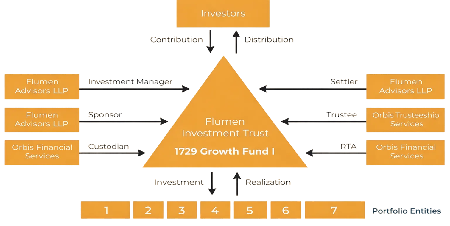 Fund structure diagram